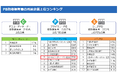 プライベートバンキングのJTG証券、「プライマリーPB」資格保有者数で上位6社にランクイン!