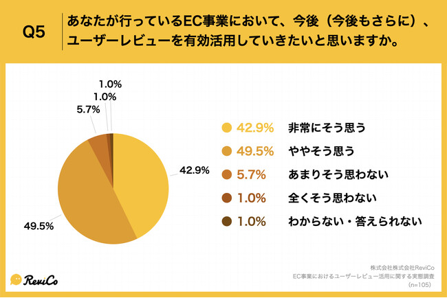 Q5.あなたが行っているEC事業において、今後（今後もさらに）、ユーザーレビューを有効活用していきたいと思いますか。