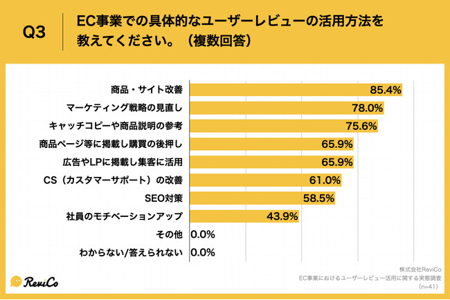 ユーザーレビューの活用で効果的な施策が実施できたから」と回答した方に、「Q3.EC事業での具体的なユーザーレビューの活用方法を教えてください。（複数回答）