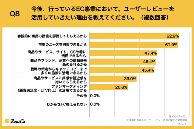 Q8.今後、行っているEC事業において、ユーザーレビューを活用していきたい理由を教えてください。（複数回答）
