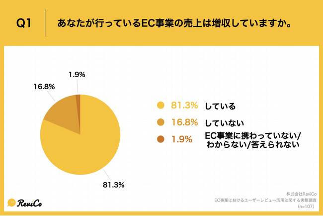 Q1.あなたが行っているEC事業の売上は増収していますか。