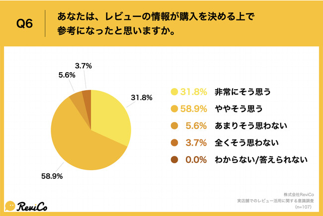 Q6.あなたは、レビューの情報が購入を決める上で参考になったと思いますか。