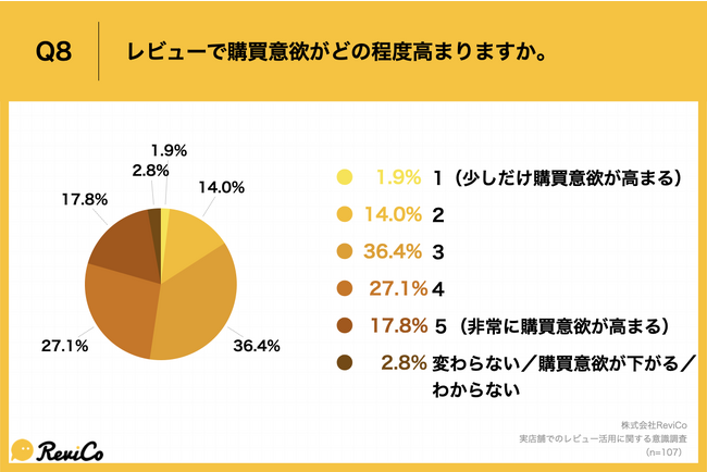 Q8.レビューで購買意欲がどの程度高まりますか。