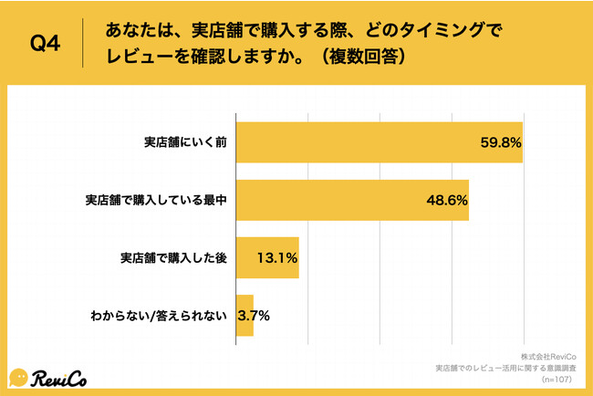 Q4.あなたは、実店舗で購入する際、どのタイミングでレビューを確認しますか。（複数回答）