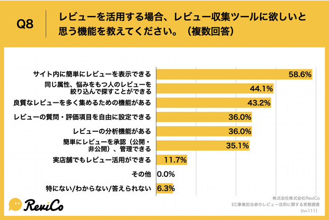Q8.レビューを活用する場合、レビュー収集ツールに欲しいと思う機能を教えてください。（複数回答）