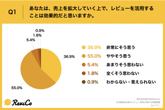 Q1.あなたは、売上を拡大していく上で、レビューを活用することは効果的だと思いますか。