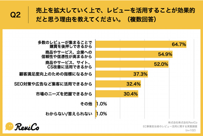 Q2.売上を拡大していく上で、レビューを活用することが効果的だと思う理由を教えてください。（複数回答）