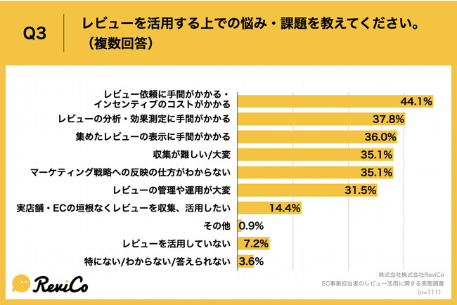 Q3.レビューを活用する上での悩み・課題を教えてください。（複数回答）