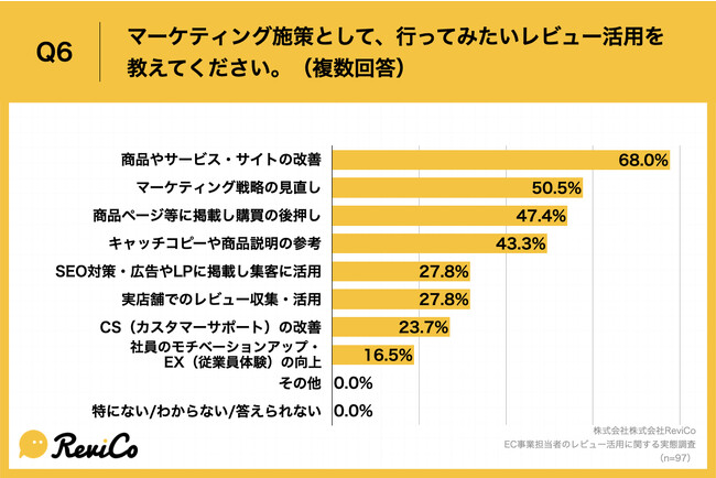 Q6.マーケティング施策として、行ってみたいレビュー活用を教えてください。（複数回答）