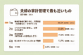 【夫婦の家計管理はどうしてる？】回答者300人アンケート調査