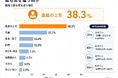 【職場の人間関係で気を遣うことランキング】職場で最も気を遣う相手は「直属の上司」