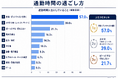 【300人調査】通勤時間にしていることランキング、1位は「音楽・ポッドキャスト」57.0％