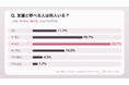 【300人調査】友達は何人いる？「3〜5人」が最多40.7％、5人以下は78.0％