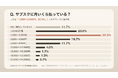 【300人調査】使わないサブスク、解約できてる？55.7％が「解約し忘れて払いすぎ」を経験