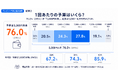 家族以外へのプレゼント、いくらが正解？300人が答えた5,000円の壁