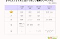 【子どもに就いて欲しい仕事ランキング】回答者490人アンケート調査
