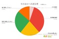 【もっと勉強しておけば良かったと思っている人はどのくらい?】回答者500人アンケート調査