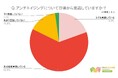 【実践しているエイジングケアランキング】回答者868人アンケート調査