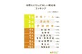【外国人に行ってほしい観光地ランキング】回答者568人アンケート調査