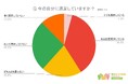 【20代にしておけば良かったことランキング】回答者500人アンケート調査
