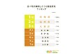 【食べ物が美味しそうな都道府県ランキング】回答者500人アンケート調査