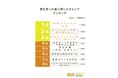 【家を買った後に感じたギャップランキング】回答者455人アンケート調査