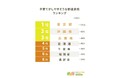 【子育てがしやすそうな都道府県ランキング】回答者658人アンケート調査