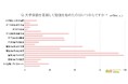 【大学受験の勉強はいつから始めたか】回答者704人アンケート調査