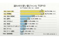 【子供の習い事は月にいくらかけている？】回答者300人アンケ―ト調査
