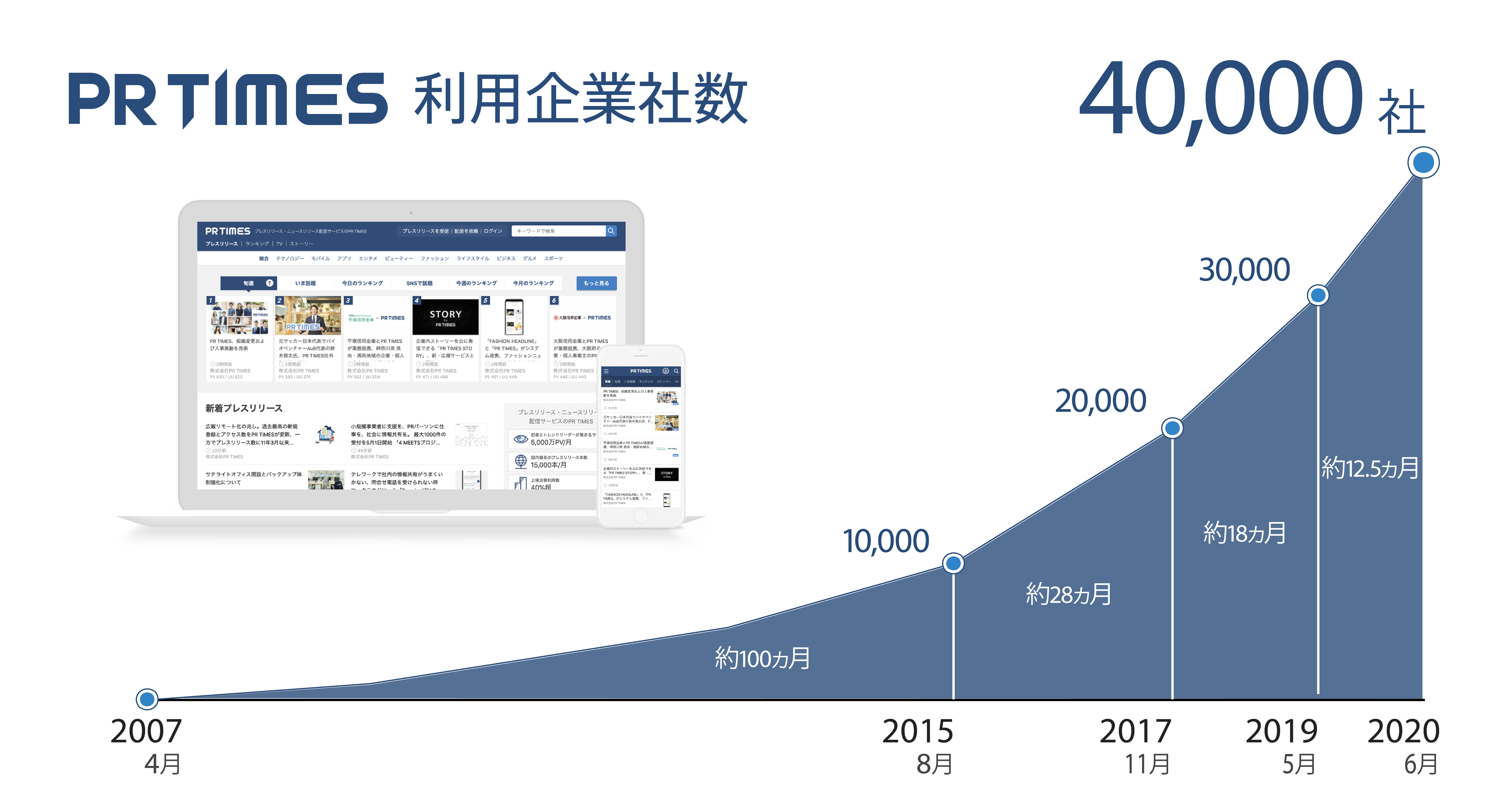 Pr Times利用企業が4万社を突破 株式会社pr Timesのプレスリリース