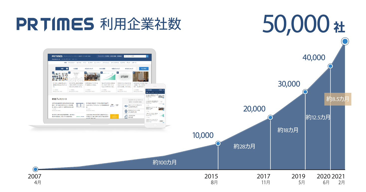 PR TIMES 利用企業数が5万社を突破、約8.5カ月で1万社増｜株式会社PR TIMESのプレスリリース
