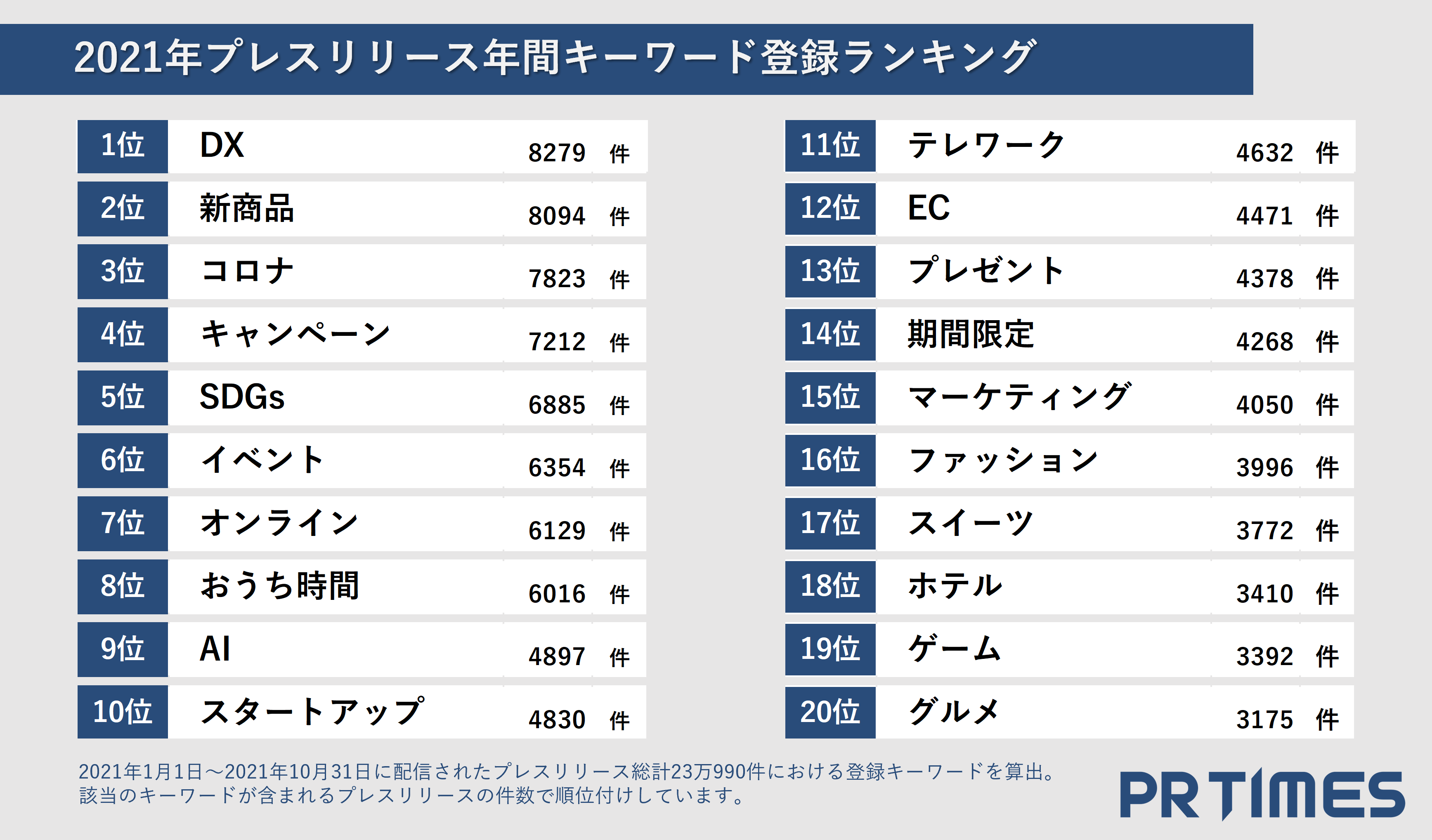 21年企業動向を23万件の企業発表から振り返る Pr Timesプレスリリースキーワードランキングを発表 株式会社pr Timesのプレスリリース