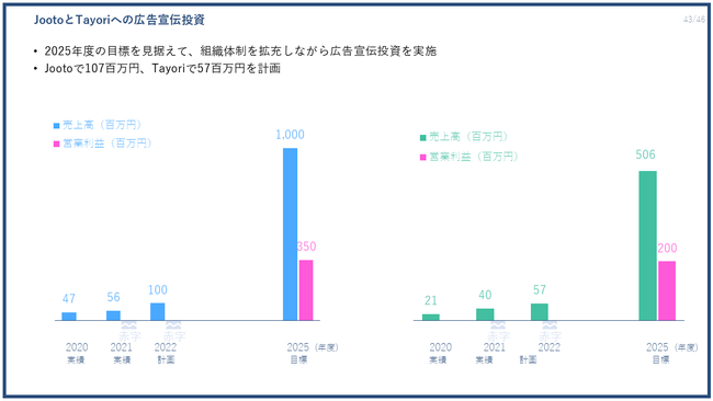 左から、「Jooto」、「Tayori」をそれぞれ表します。