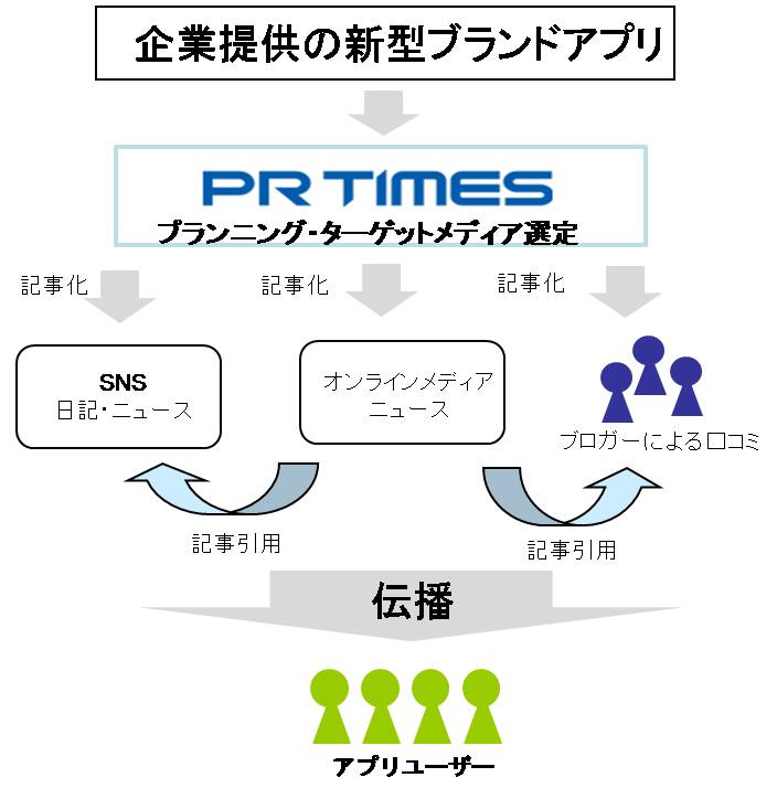 Pr Timesが アプリpr を提供開始 スマートフォンアプリ ソーシャルアプリをユーザーへ効果的に訴求 株式会社pr Timesのプレスリリース