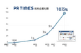PR TIMES、利用企業10万社に到達。累計プレスリリース数は200万件を突破