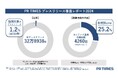 4032件のプレスリリースに審査指摘(調査対象:32万8938件)「新規性の不足」が最多理由に PR TIMESプレスリリース審査レポート2024