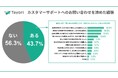 4割以上の顧客が問い合わせを断念。カスタマーサポート調査2025をTayoriが公開