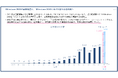 PR TIMES、売上高・営業利益ともに過去最高を更新、通期業績予想を上方修正(2025年度第2四半期決算を発表)