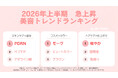 くすみ色「ミュートカラー」2.1倍・注目の新成分「PDRN」1.5倍、2026年上半期 美容トレンドワードランキングを発表