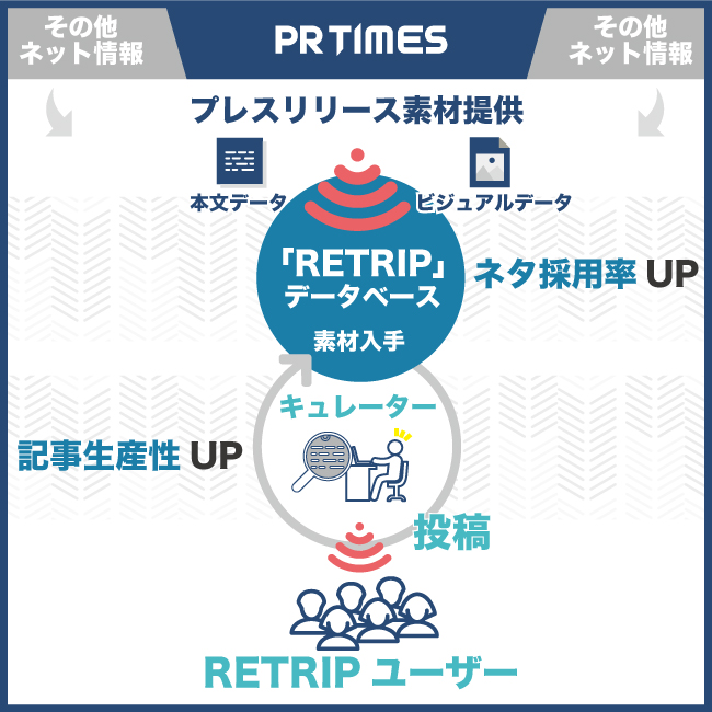 Retripとpr Timesが提携 記事化率を高めるデータベース連携が実現 株式会社pr Timesのプレスリリース