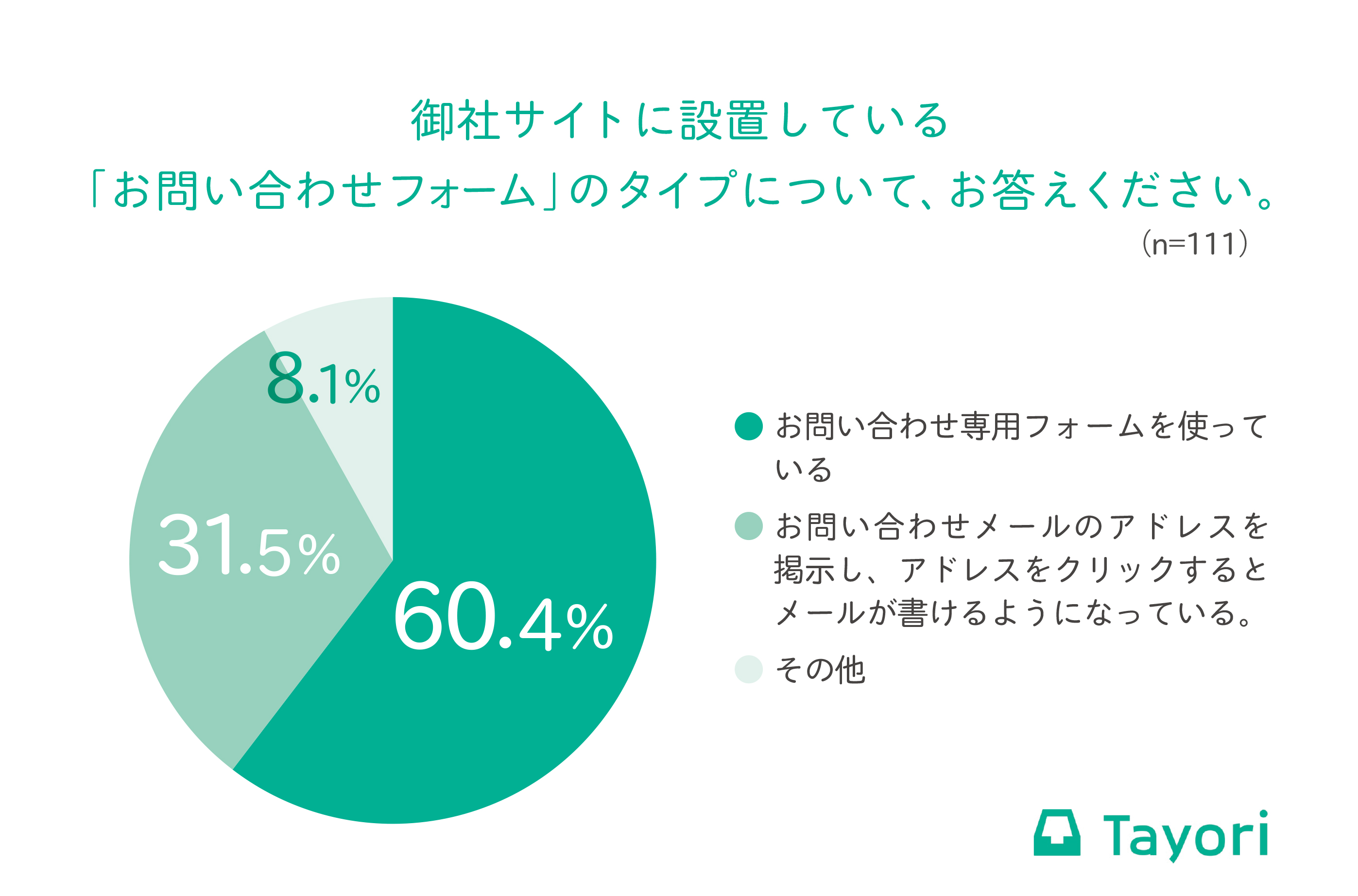 お客様対応の悩みは 電話対応内容をチーム共有できない 49 5 問い合わせが個人メールボックスに来るので 他メールに紛れやすい 34 4 株式会社pr Timesのプレスリリース