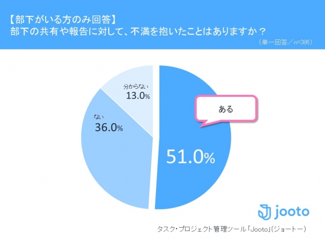 14万人利用のタスク管理アプリ Jooto がiosアプリをリニューアル 株式会社pr Timesのプレスリリース