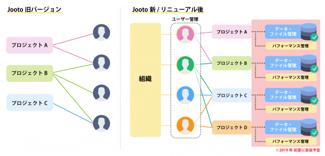 プロジェクト管理ツール Jooto が無料ユーザーに全機能を開放 4人以内の少人数チームが無料フル活用できるサービスへ転換 株式会社pr Timesのプレスリリース