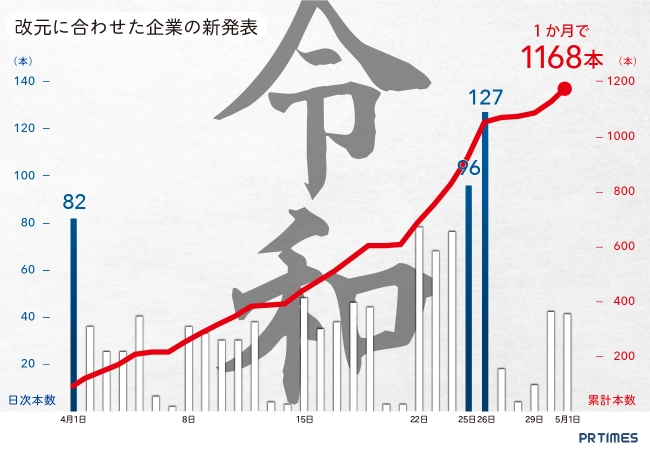 調査レポート】“平成”から“令和”へ、改元に合わせた企業の新発表が活況