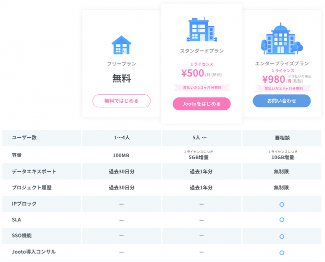 タスク プロジェクト管理ツール Jooto 新料金プラン エンタープライズプラン が登場 株式会社pr Timesのプレスリリース