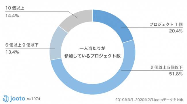 あなたが関わる全てのプロジェクト進捗を一元管理 Jooto がプロジェクト横断の新機能をリリース 株式会社pr Timesのプレスリリース