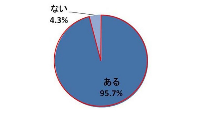 グラフ4：アンチエイジングへの関心（n＝630）