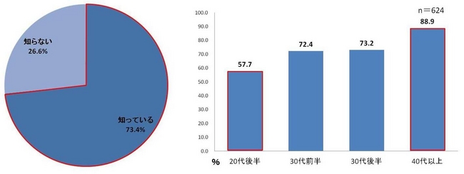 グラフ7（左）：ビフィズス菌の減少による便秘や肌荒れの認知（n＝624）グラフ8（右）：グラフ7に関する年代別※認知率（n＝624）