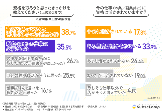 資格サブスク