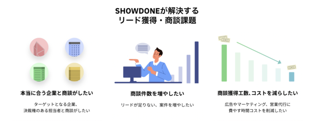 SHOWDONEが解決するリード・商談の獲得課題